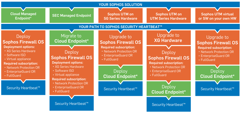 sophos-migration-heartbeat