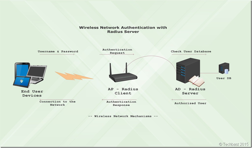 azure point to site vpn client for mac