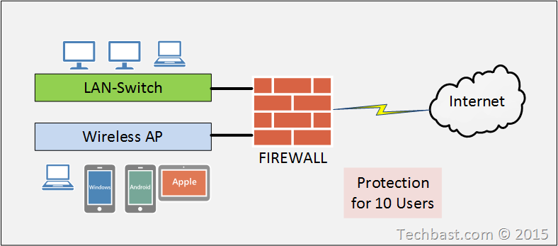 Fortinet Firewall Comparison Chart