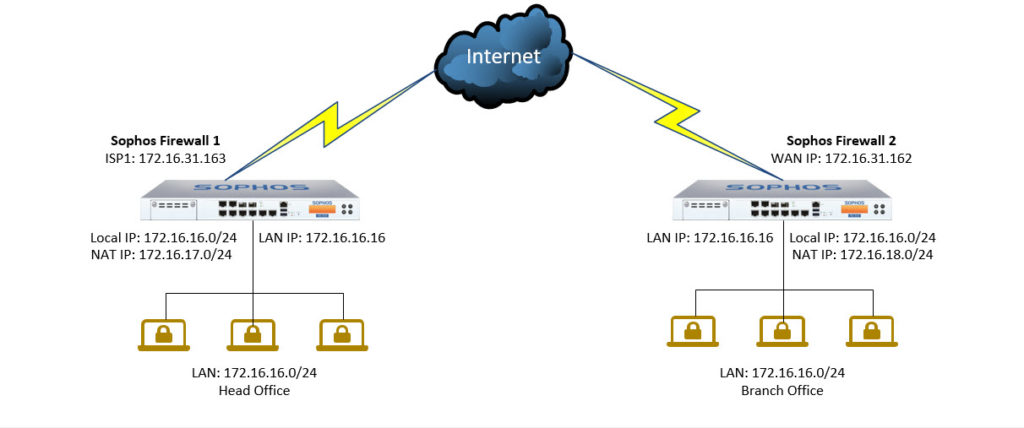 diy sophos home firewall router