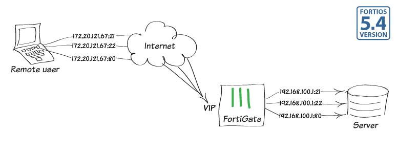 private internet access port forwarding local port