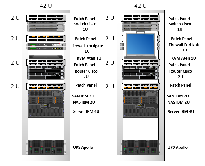 Visio Stencils: Tủ rack 42U với switch Cisco, firewall Fortigate, UPS Apoll...