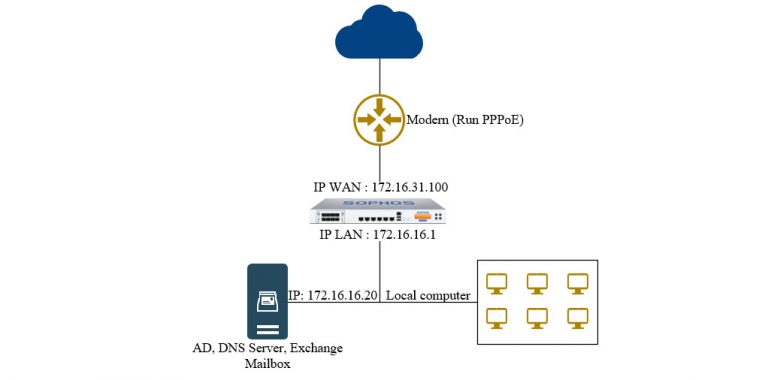 How To Implement Exchange 2016 On Windows Server 2016 Part 1 – Techbast