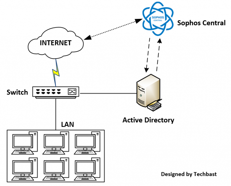 Visio Stencils: Synchronize domain users between Sophos Central and ...