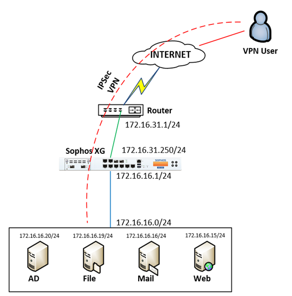 Раздельное туннелирование VPN. Sophos XG Firewall. Configure SSL. Fortinet VPN client смена пароля. Vpn user