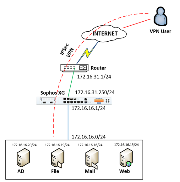 Vpn user