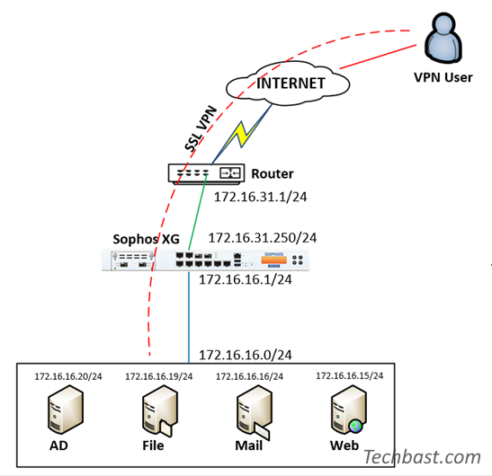 checkpoint ssl vpn configuration